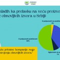 Mladi u Srbiji, njih 90%, podržavaju prelazak na obnovljive izvore energije