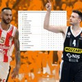 Ovako izgleda tabela Evrolige posle 29. kola: Partizan ima "muku manje" za Top 10, Zvezda igra za čast