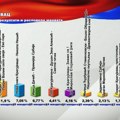 Како ће изгледати расподела одборничких мандата у Крагујевцу?