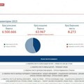 Prvi rezultati RIK: "Srbija ne sme da stane" ubedljivo vodi - više od 55% glasova osvojila Vučićeva lista