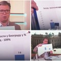 Srbija napreduje na svim poljima Vučić otkrio koliko će porasti plate u Srbiji i Beogradu: "To su rezultati kojima se…