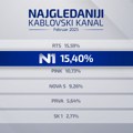 Rekordna gledanost N1: Liderska pozicija u februaru, dominacija tokom vanrednog programa 1. marta