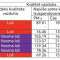 VALJEVO VODEĆI GRAD U SRBIJI PO BROJU DANA SA PREKOMERNIM ZAGAĐENJEM VAZDUHA OD POČETKA GODINE