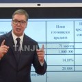 "Najniže kamate u istoriji Srbije": Vučić najavio smanjenje kamatnih stopa na kredite