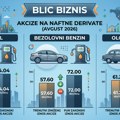 Cena goriva pada i do 25 dinara po litru? Vlada sprema "naftni štit": Ukida se striktno pravilo za akcize, evo šta to znači za…