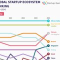 USA i Azija dominantni u Startup svetskom izveštaju