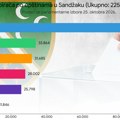 U šest sandžačkih opština registrovano više od 225.000 birača
