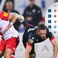 Pogledajte tabelu posle Zvezdine katastrofe u Novom Sadu: Prosula je sve, Partizan je stigao na vrhu