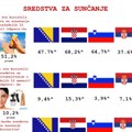 Mediana: Upotreba proizvoda za sunčanje i samopotamnjivanje u regionu