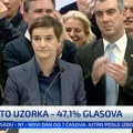 Ana Brnabić: Sa uzorka od pola izbrojanih glasova, SNS osvojio 47,1 odsto