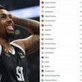 Partizan propustio zicer i potonuo na tabeli Evrolige: Evo gde su crno-beli posle 11 kola