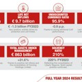 Generali ostvario rekordne rezultate i nadmašio ciljeve plana “Lifetime Partner 24: Driving Growth”