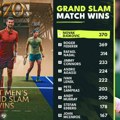 Rekorder: Đoković postao teniser sa najviše pobeda na gren slemovima (foto, video)