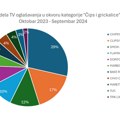 Nielsen Audience Measurement: Čips i flips najoglašivanije "slane zanimacije"