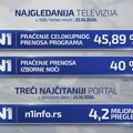 У изборној ноћи ТВ Н1 најгледанија, портал забележио више од 4,2 милиона прегледа