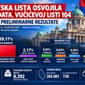 Studentska lista osvojila 140 mandata, Vučićevoj listi 104: Objavljeni preliminarni rezultati RIK-a