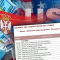 Grafika: Šta Srbija najviše izvozi u Ameriku, a šta uvozi? Pregled trgovine u poslednje tri godine - zbog čega su nam onda…