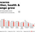 YouGov: Ima li sunca iza "mlečnih" oblaka?