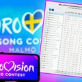 10 Sati pred finale Evrovizije 2024: Evo kakvo je stanje na kladionicama: Ko je na 1. mestu, a evo na kom je Srbija