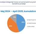 РетаилЗоом: Раст категорије хране за кућне љубимце