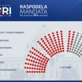 Prema preliminarnim rezultatima RIK-a Studentska lista osvojila 52,54 odsto glasova