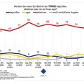 Novo istraživanje: 15 posto Austrijanaca podržava ulazak Srbije u EU, dok je za pristup Turske evropskoj porodici samo 6…