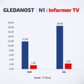 Vučiću je za gađanje farbom Vučićevićeve kuće razlog gledanost Informera u odnosu na N1, evo šta pokazuju merenja u SBB mreži…