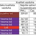 “PROTEKLE NEDELJE VAZDUH U VALJEVU BIO OPASAN PO ZDRAVLJE”