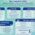 Kompanija dm nastavlja snažan doprinos razvoju zajednice: donacije i inicijative u 2025. premašile 33 miliona dinara