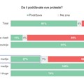 CRTA: “OKO 60 ODSTO GRAĐANA SRBIJE PODRŽAVA PROTESTE I BLOKADE ZBOG PADA NADSTREŠNICE”