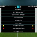 Фудбал: Спартак поражен у Сурдулици (2:0)