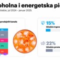 YouGov: Bezalkoholna i energetska pića u 23% FMCG korpi
