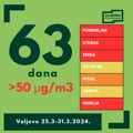 Valjevo na listi dvadeset najzagađenijih gradova bivše Jugoslavije