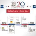 Nestlé u Srbiji: Dve decenije osvajanja srca potrošača kroz ukus, kvalitet i održivost