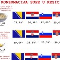 Mediana: Na četiri tržišta, ukupno 7,4 miliona korisnika supa u kesici