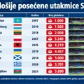 Na tribinama 5.701? Nije ovo najlošija poseta u istoriji Srbije