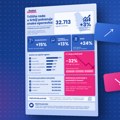 Infostud istraživanje: Oporavlja se tržište zapošljavanja, posebno za mlade, u mnogim sektorima... Ali ne i u IT