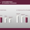 Nova.rs i u septembru stabilno među tri najveća portala u Srbiji