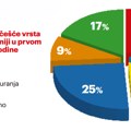 Po jutru se poznaje dan – premija u 2026. godini će biti oko 215 milijardi