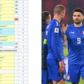 Srbija ne ide na Svetsko prvenstvo 2026: Dva puta do baraža, a mi nijednim - ispred je i San Marino