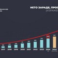 Do decembra 2025 godine prosečna plata 1.000 evra