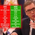 Ovo moraju svi da vide! Vučićeva i Đilasova Srbija ne mogu da se porede, ove brojke to dokazuju