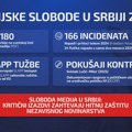 Rekordan broj napada, pritisci kroz tužbe i pokušaji kontrole: Gde se nalaze nezavisni mediji u Srbiji?