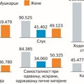 U Srbiji žive 356.404 osobe sa invaliditetom