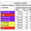 AERO ALARM – U Valjevu 91 dan sa prekomernim zagađenjem vazduha od početka godine!