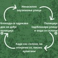 Studenti u blokadi o „ciklusu blokada raskrsnica“: „Pametniji ne popušta, pametniji se organizuje“