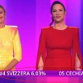 Italijanska televizija prekršila strogo pravilo i objavila glasove: Ova zemlja ima 40% glasova