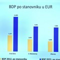 Vučić: Srbija ove godine među prve tri zemlje po rastu BDP-a u Evropi, a sledeće prva