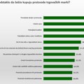 Smart Plus Research: Većina potrošača u Srbiji kupuje robne marke trgovaca
