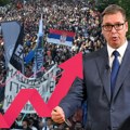 Šta građani misle o vlasti, opoziciji i studentima: Najnovije veliko istraživanje javnog mnjenja